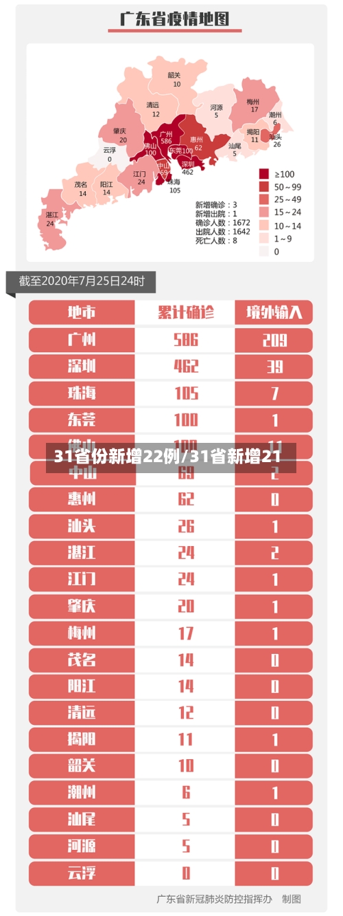 31省份新增22例/31省新增21