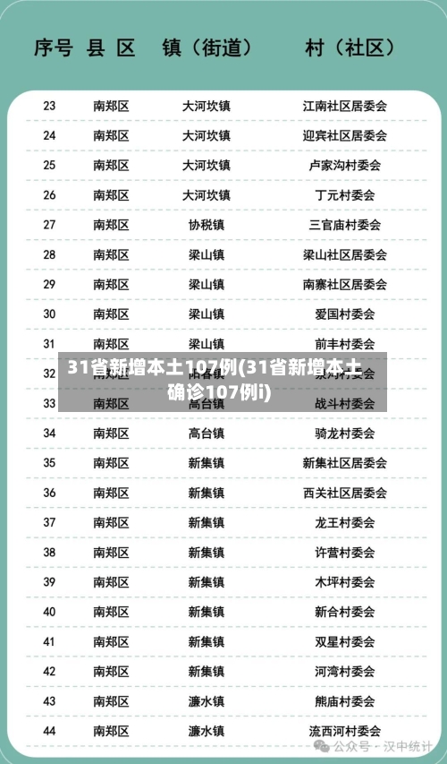 31省新增本土107例(31省新增本土确诊107例i)